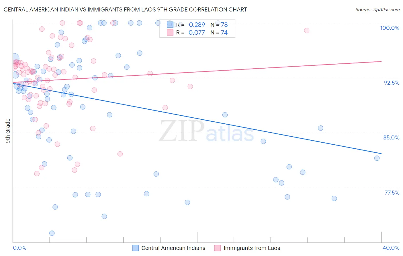 Central American Indian vs Immigrants from Laos 9th Grade