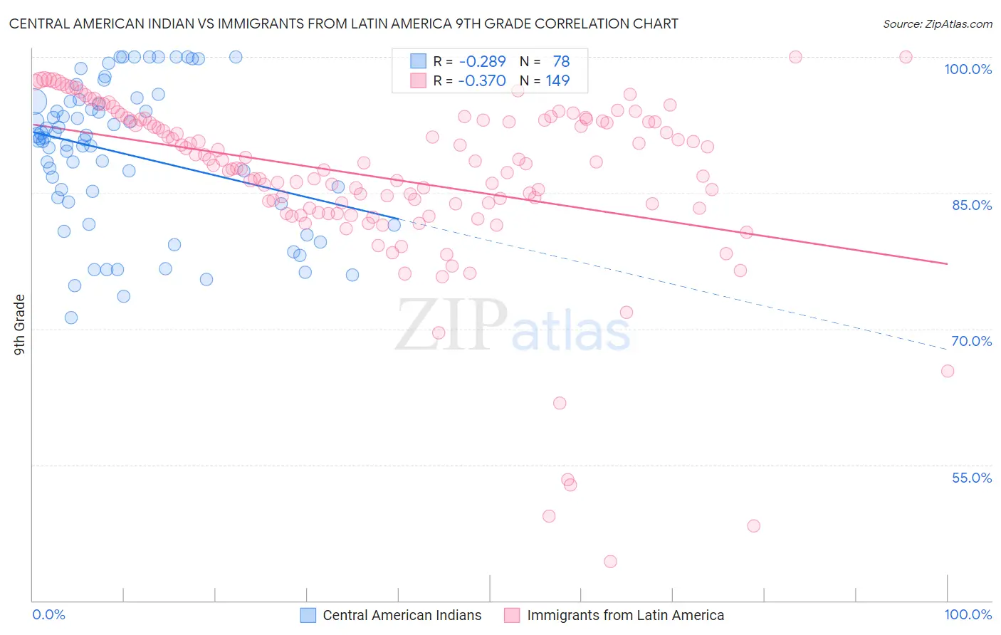 Central American Indian vs Immigrants from Latin America 9th Grade
