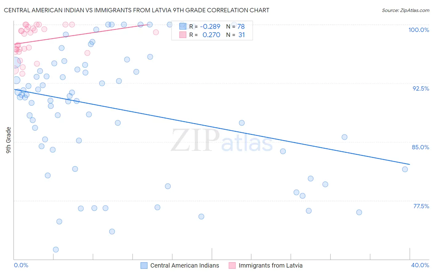 Central American Indian vs Immigrants from Latvia 9th Grade