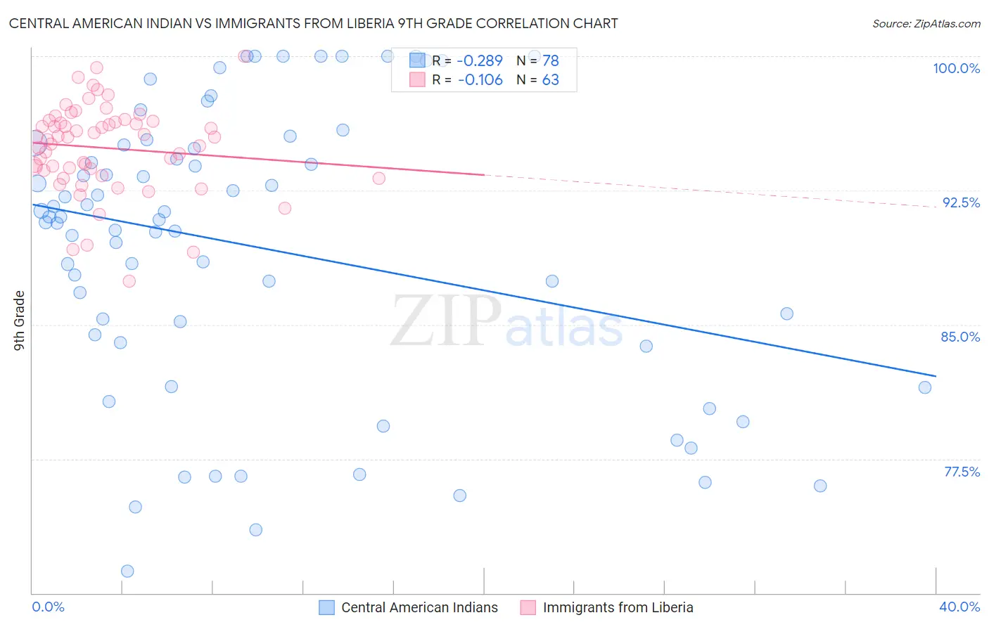Central American Indian vs Immigrants from Liberia 9th Grade