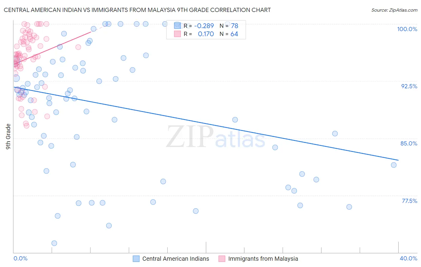 Central American Indian vs Immigrants from Malaysia 9th Grade