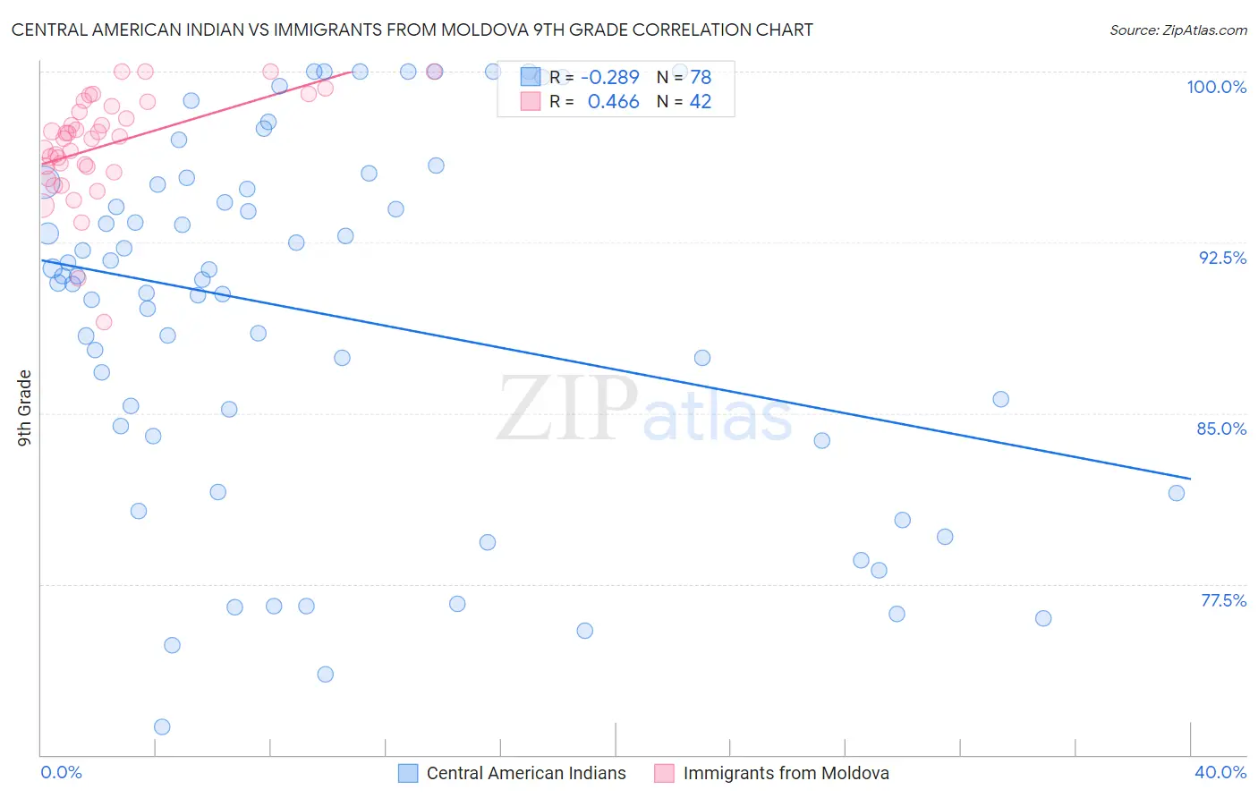 Central American Indian vs Immigrants from Moldova 9th Grade