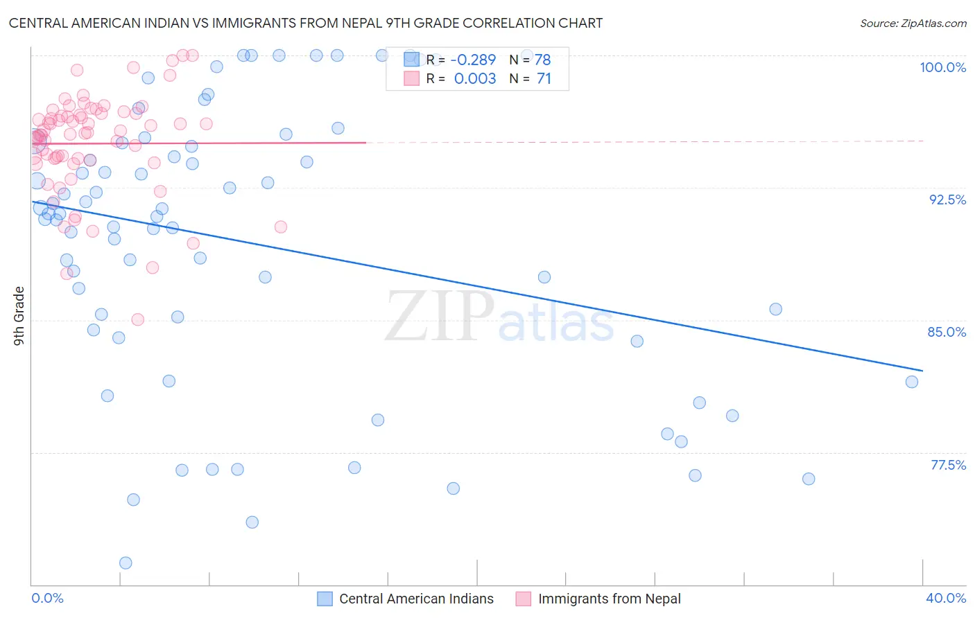 Central American Indian vs Immigrants from Nepal 9th Grade