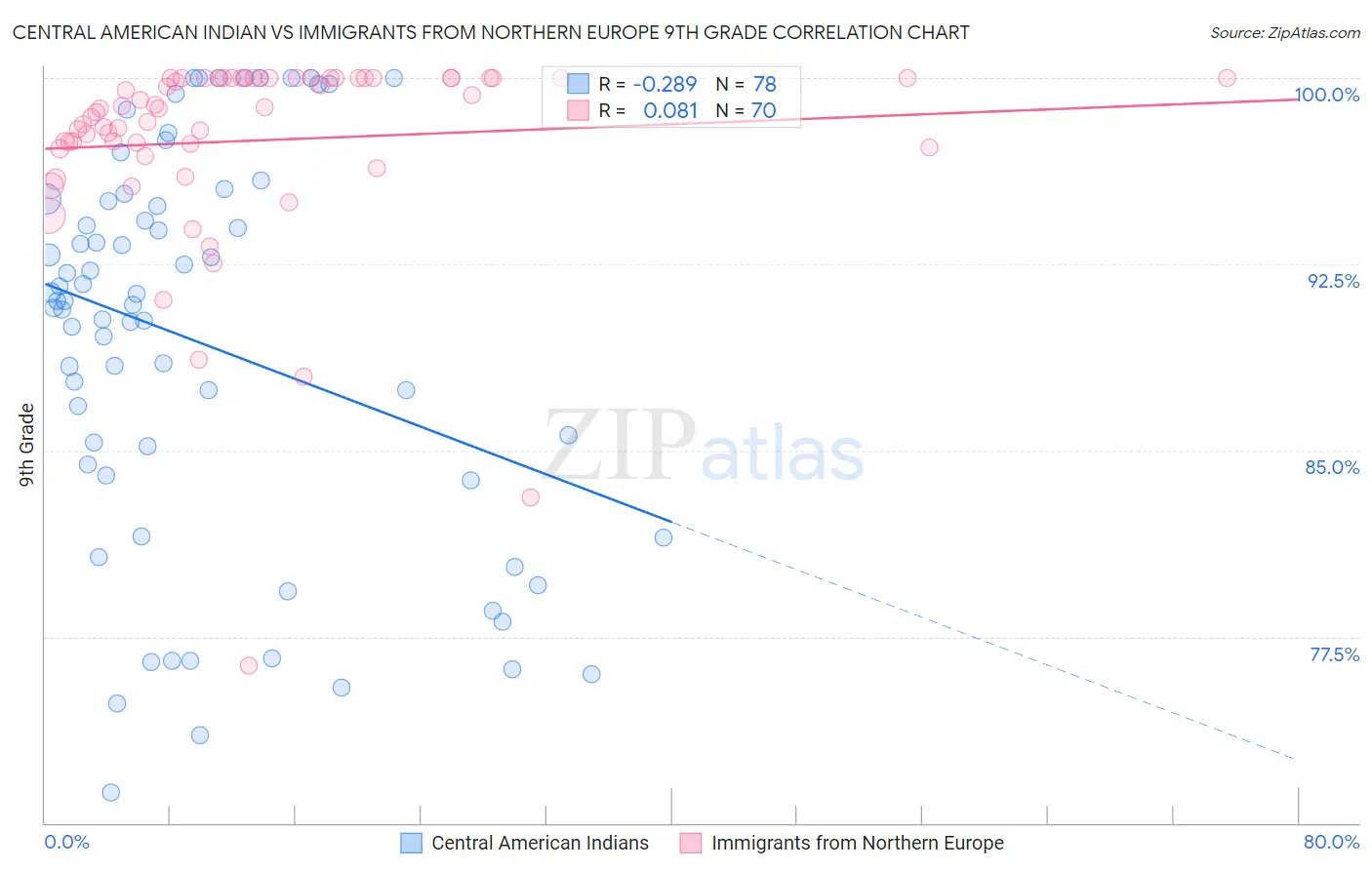 Central American Indian vs Immigrants from Northern Europe 9th Grade