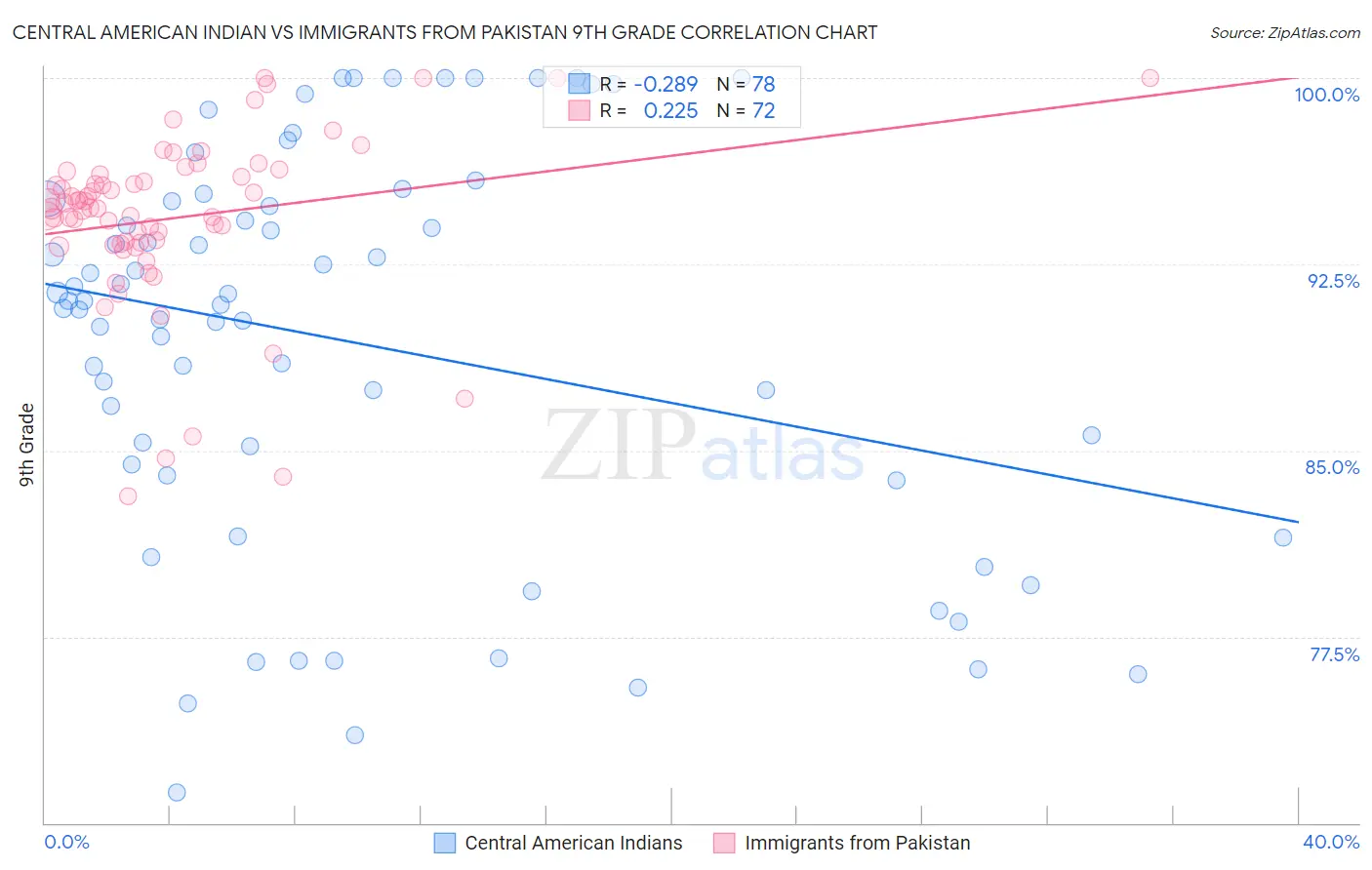 Central American Indian vs Immigrants from Pakistan 9th Grade
