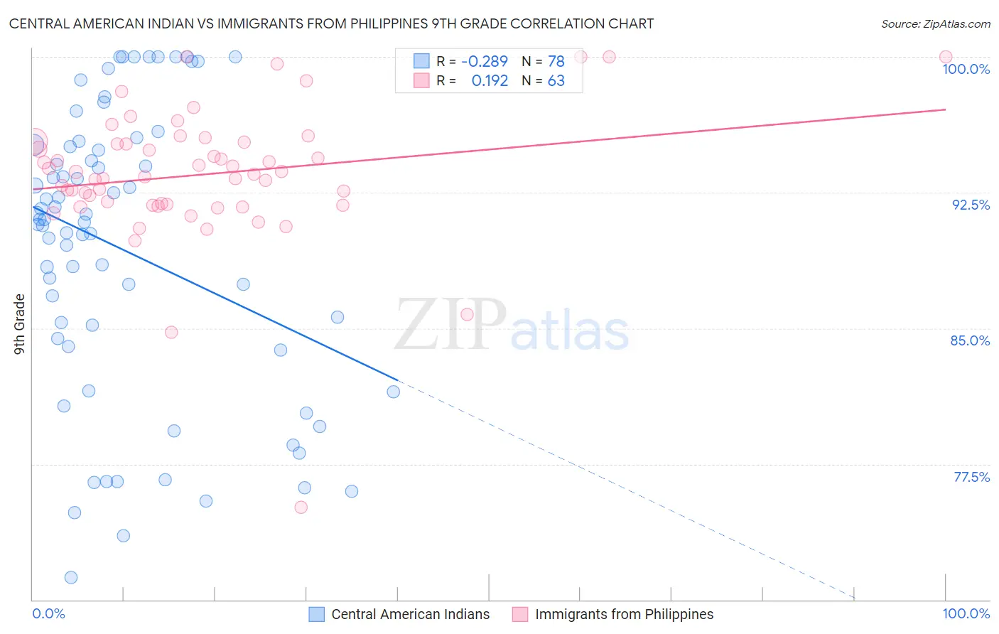 Central American Indian vs Immigrants from Philippines 9th Grade