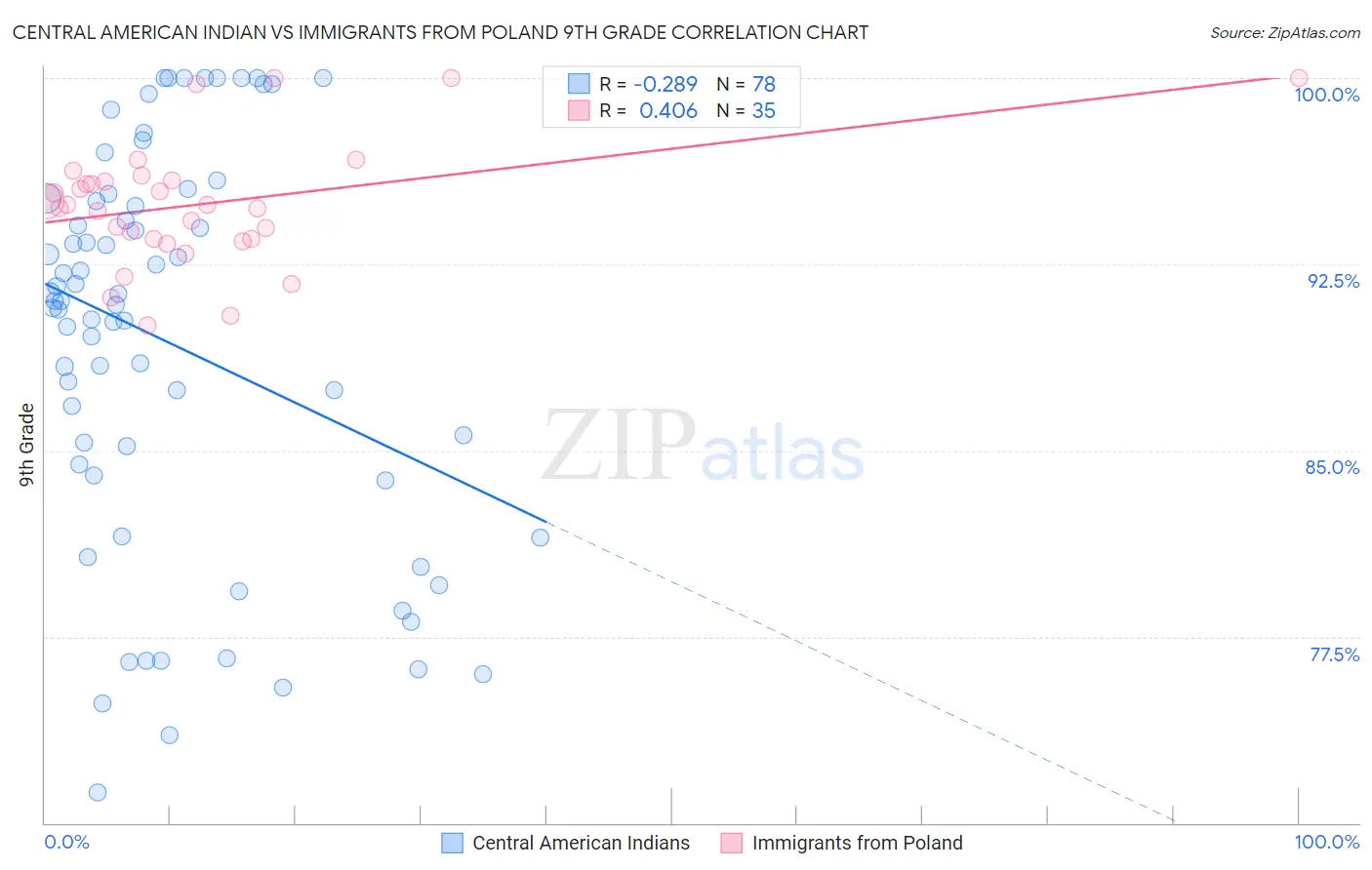 Central American Indian vs Immigrants from Poland 9th Grade