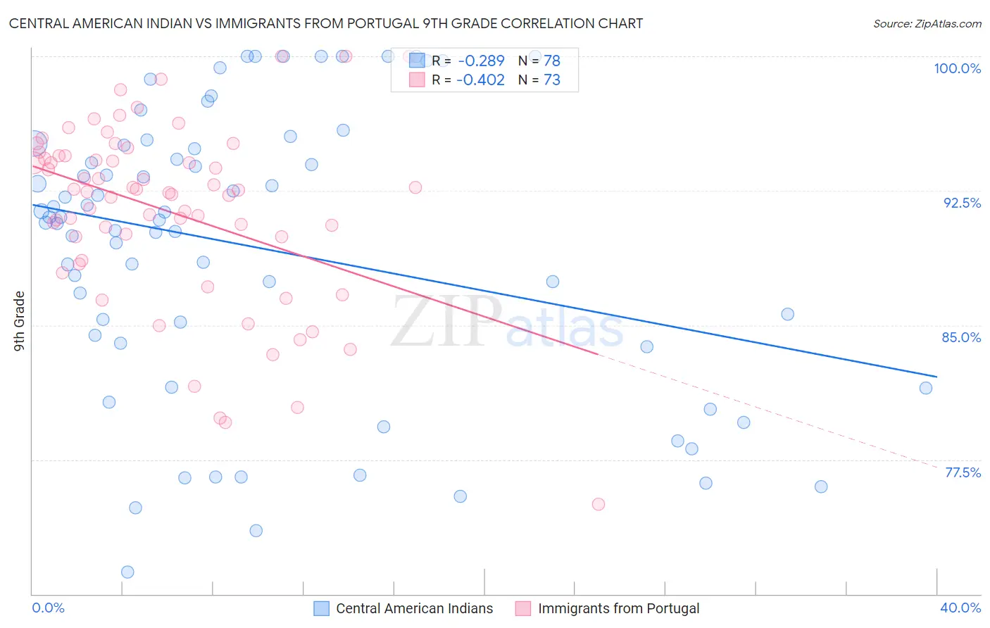 Central American Indian vs Immigrants from Portugal 9th Grade