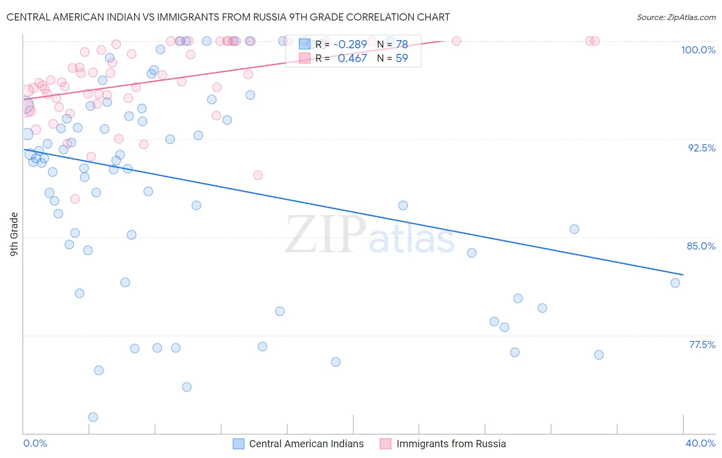 Central American Indian vs Immigrants from Russia 9th Grade