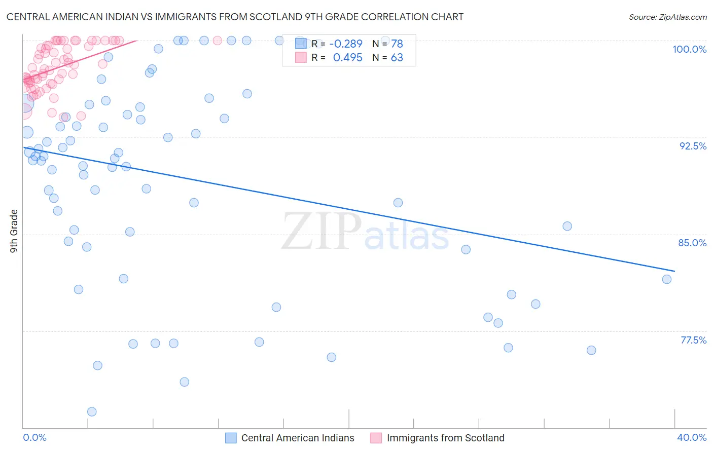 Central American Indian vs Immigrants from Scotland 9th Grade
