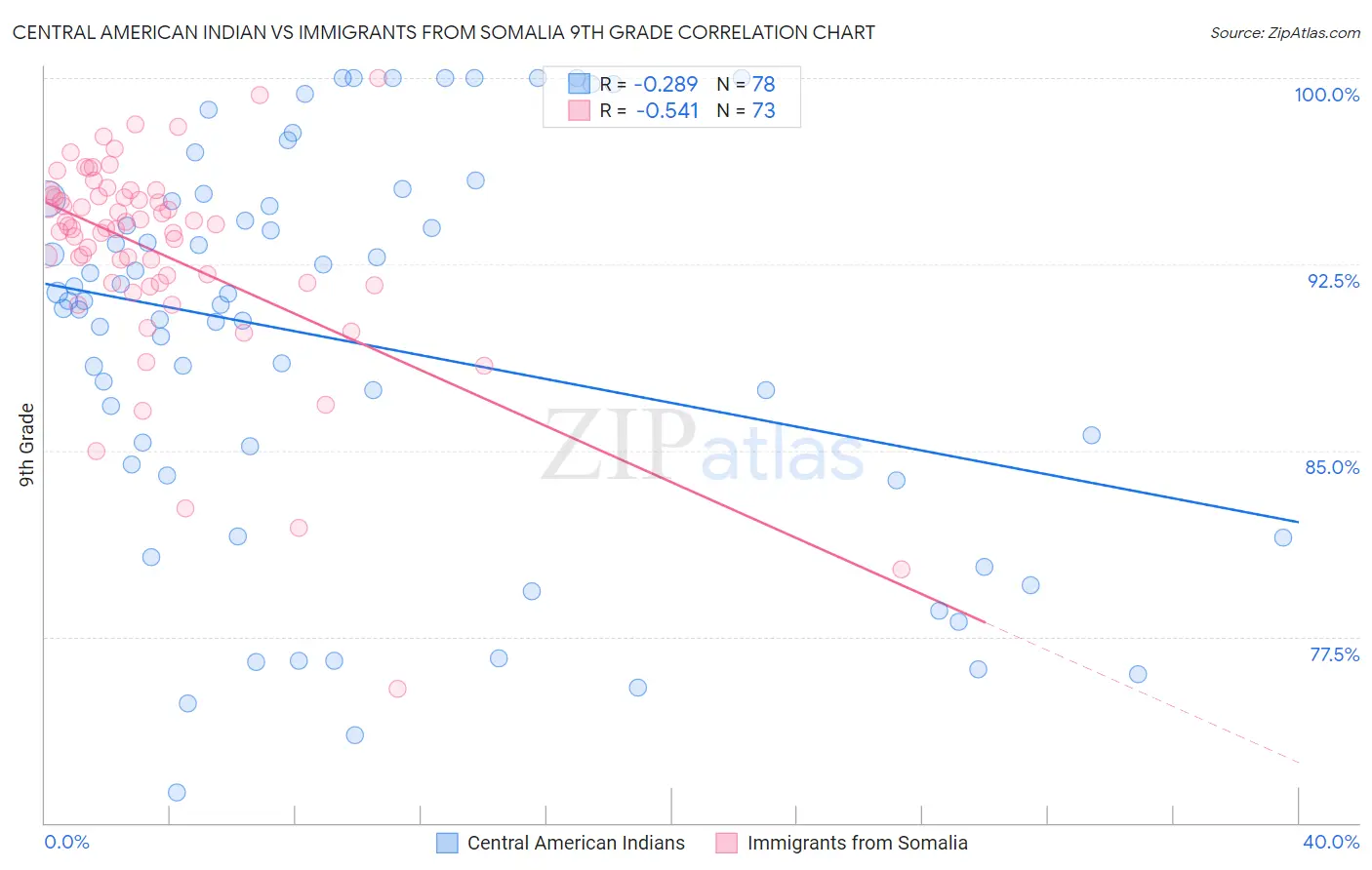 Central American Indian vs Immigrants from Somalia 9th Grade