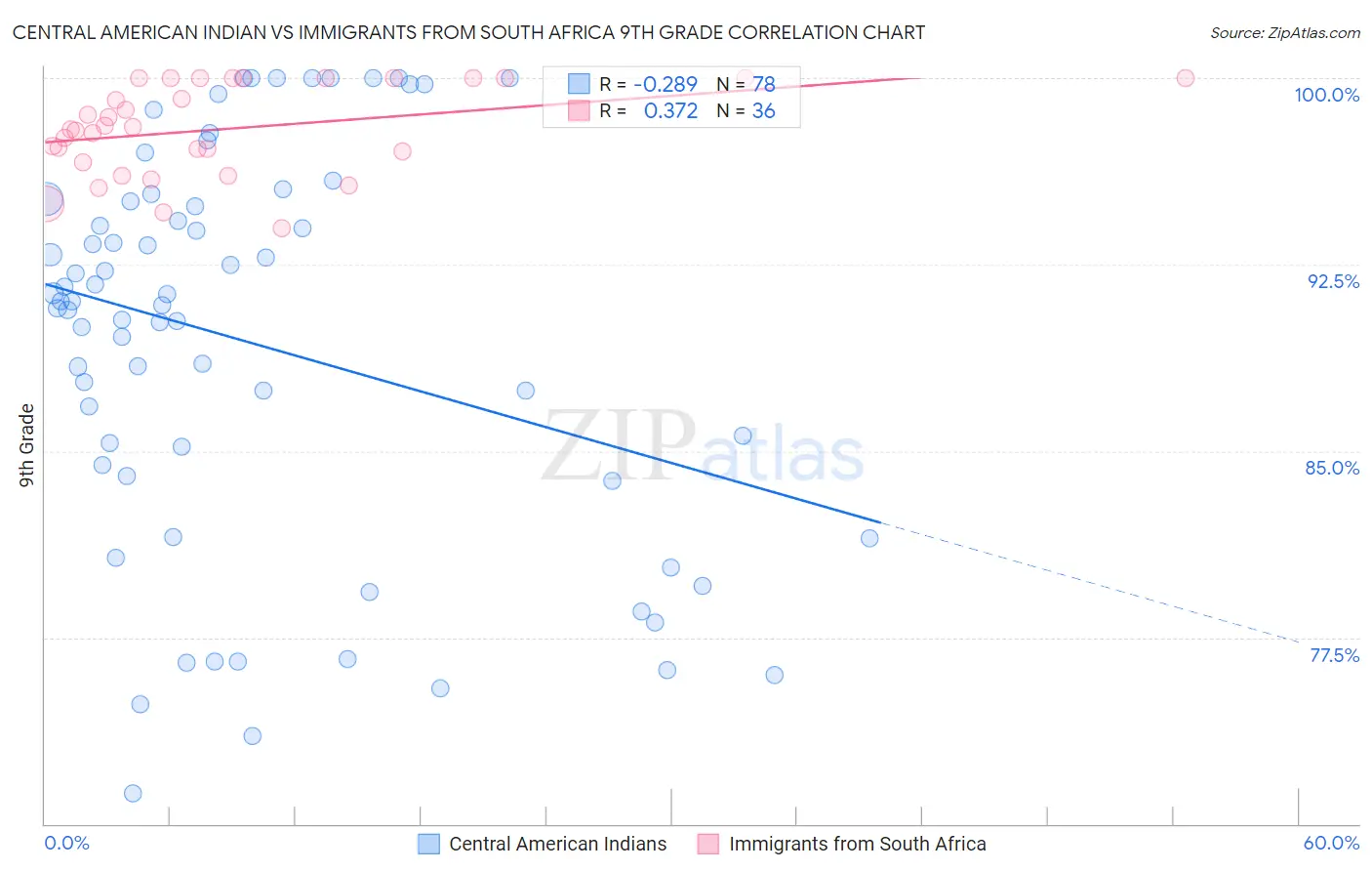 Central American Indian vs Immigrants from South Africa 9th Grade