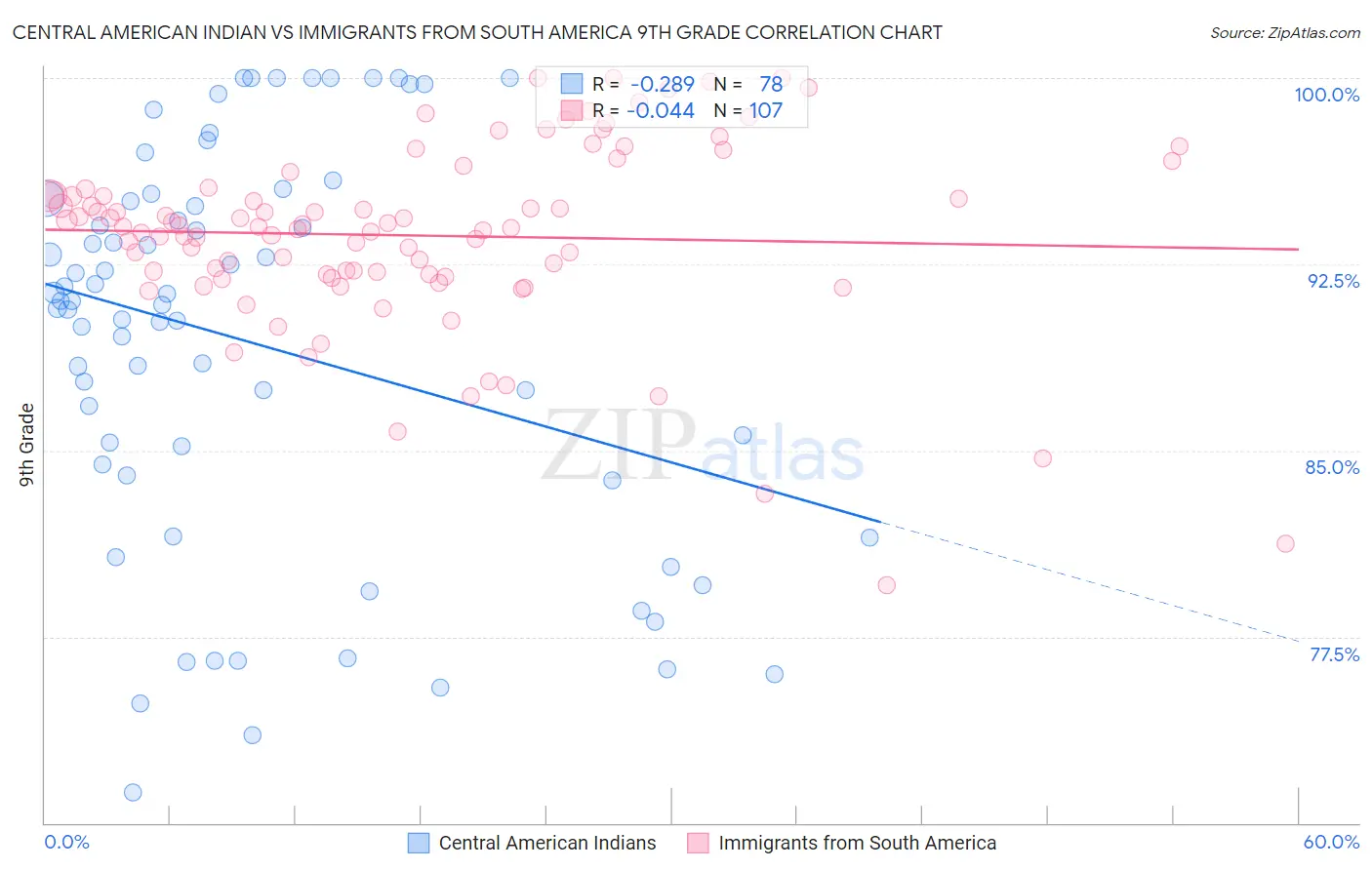 Central American Indian vs Immigrants from South America 9th Grade