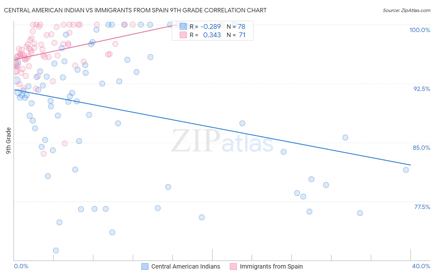 Central American Indian vs Immigrants from Spain 9th Grade