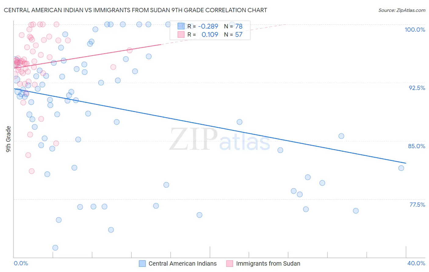 Central American Indian vs Immigrants from Sudan 9th Grade