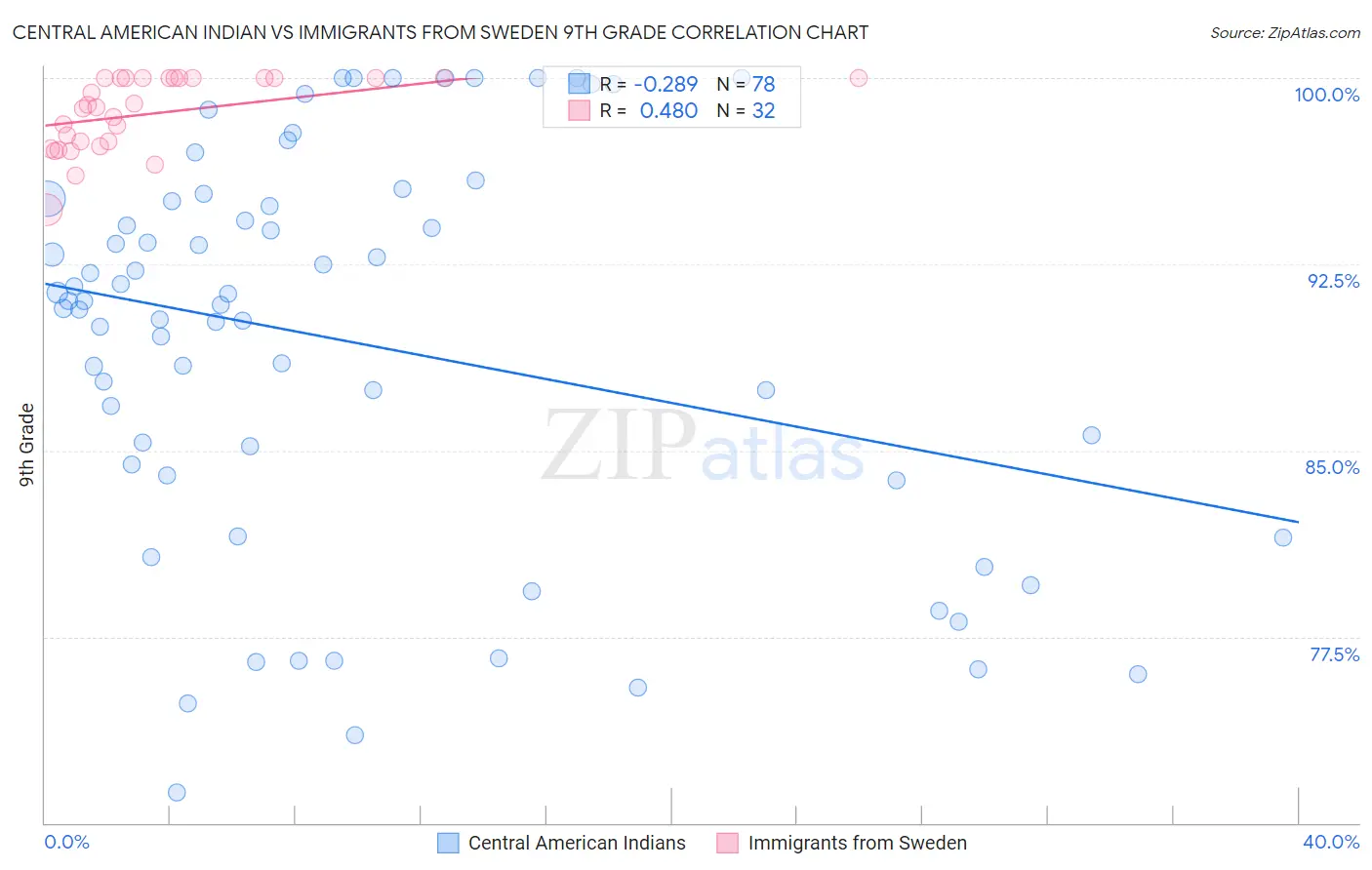 Central American Indian vs Immigrants from Sweden 9th Grade