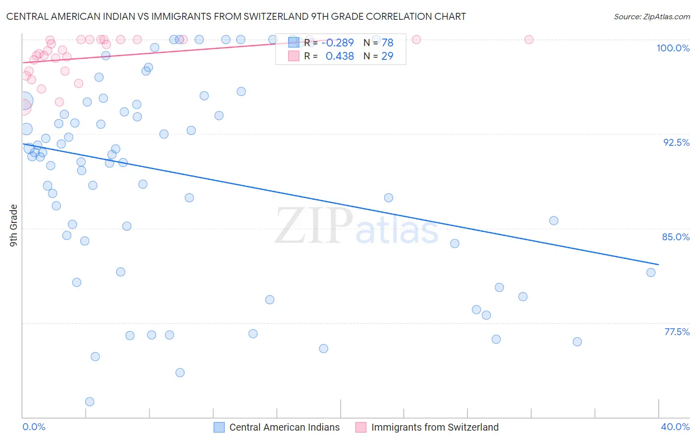 Central American Indian vs Immigrants from Switzerland 9th Grade
