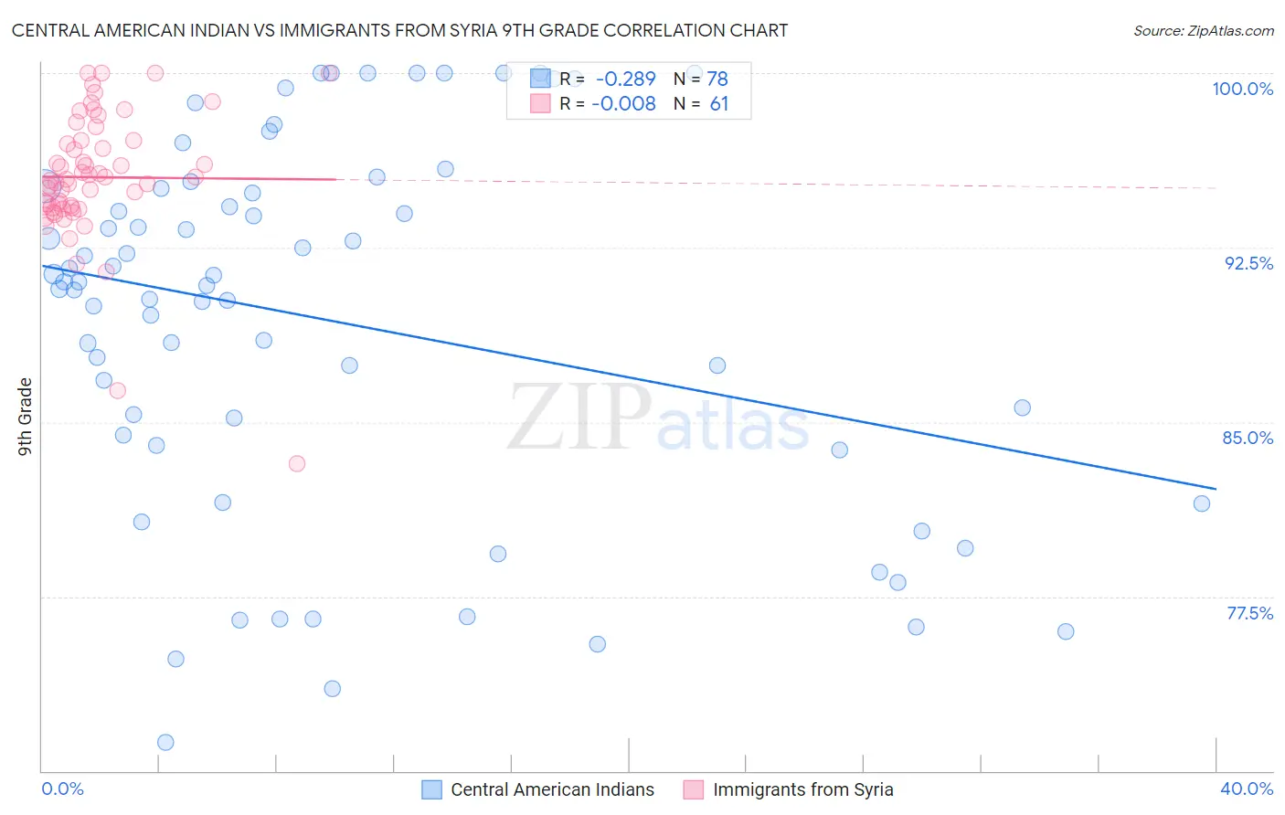 Central American Indian vs Immigrants from Syria 9th Grade