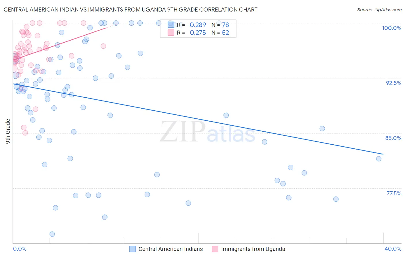 Central American Indian vs Immigrants from Uganda 9th Grade