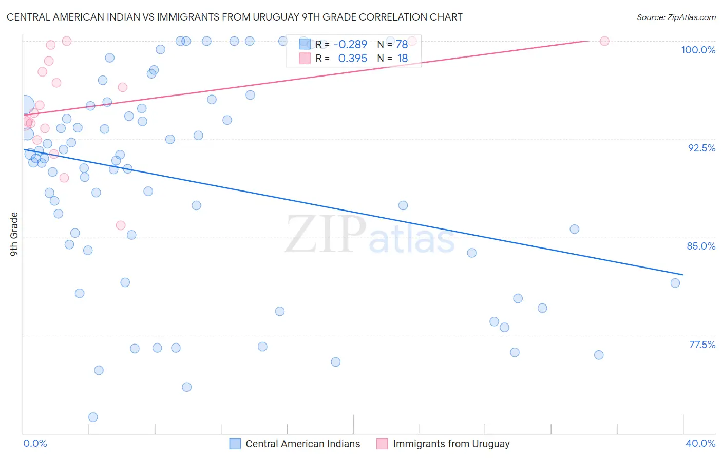 Central American Indian vs Immigrants from Uruguay 9th Grade