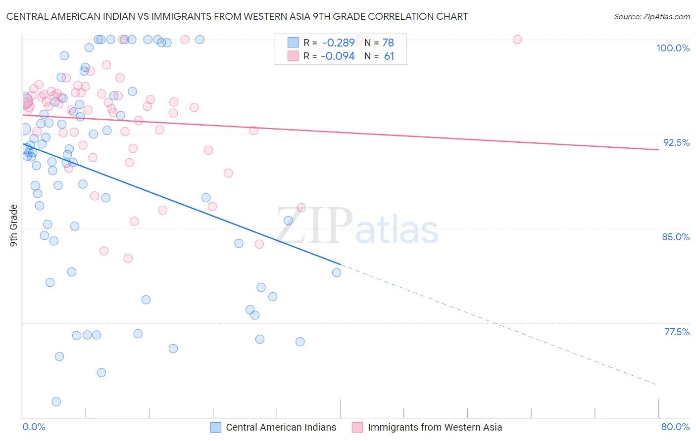 Central American Indian vs Immigrants from Western Asia 9th Grade