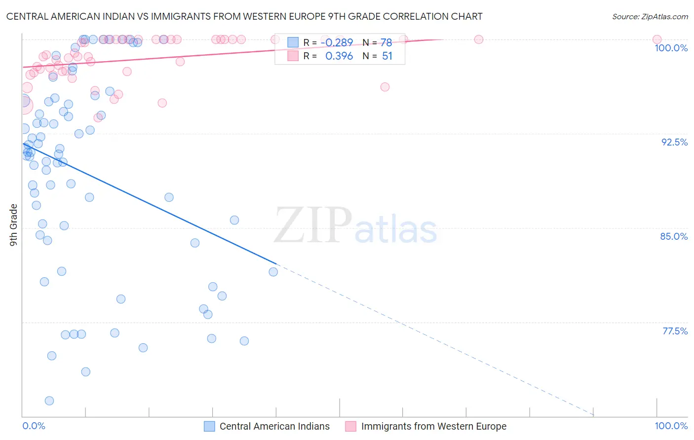 Central American Indian vs Immigrants from Western Europe 9th Grade