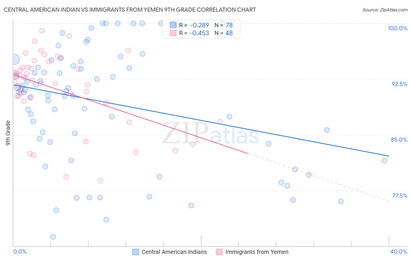 Central American Indian vs Immigrants from Yemen 9th Grade