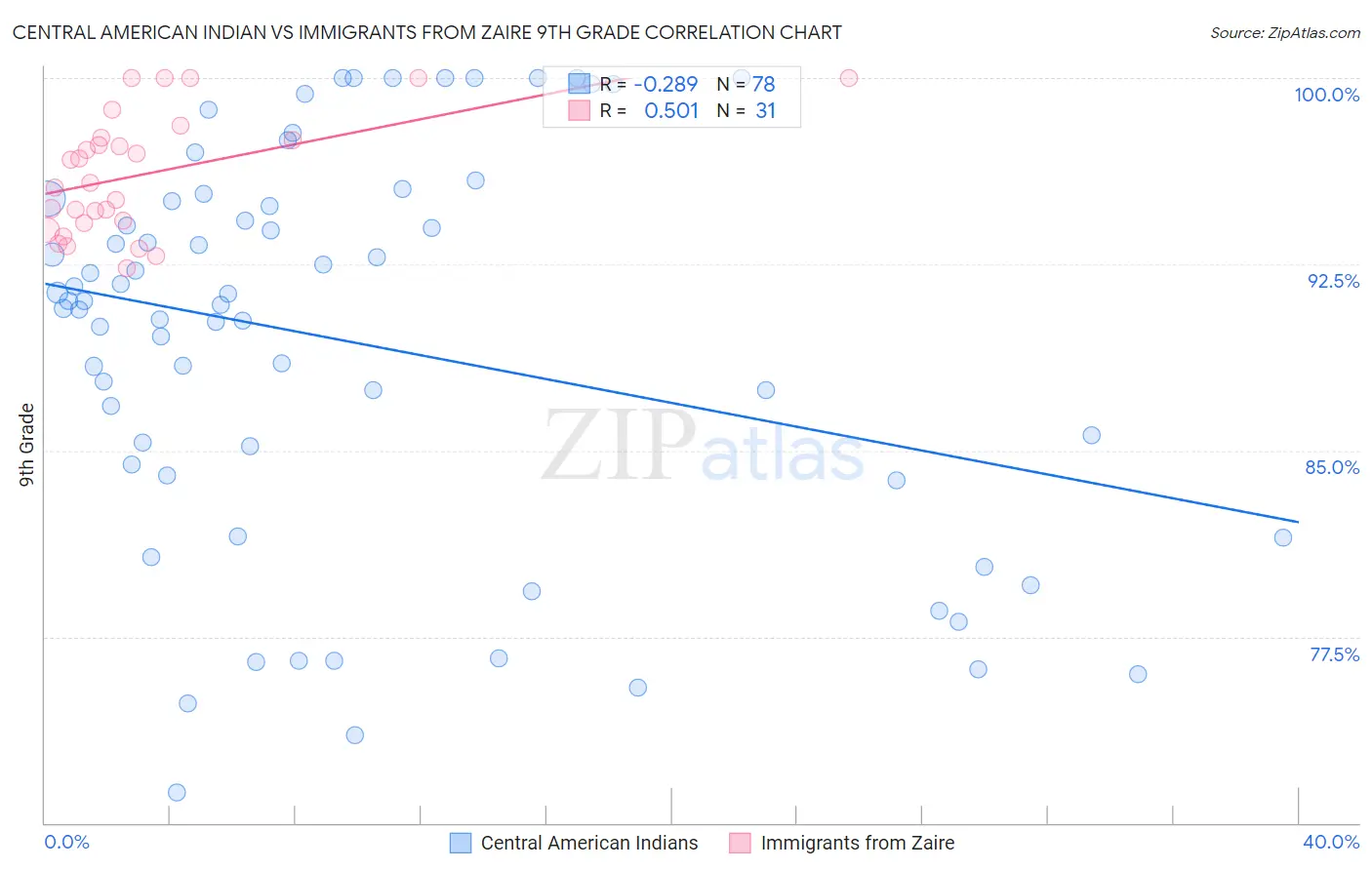 Central American Indian vs Immigrants from Zaire 9th Grade