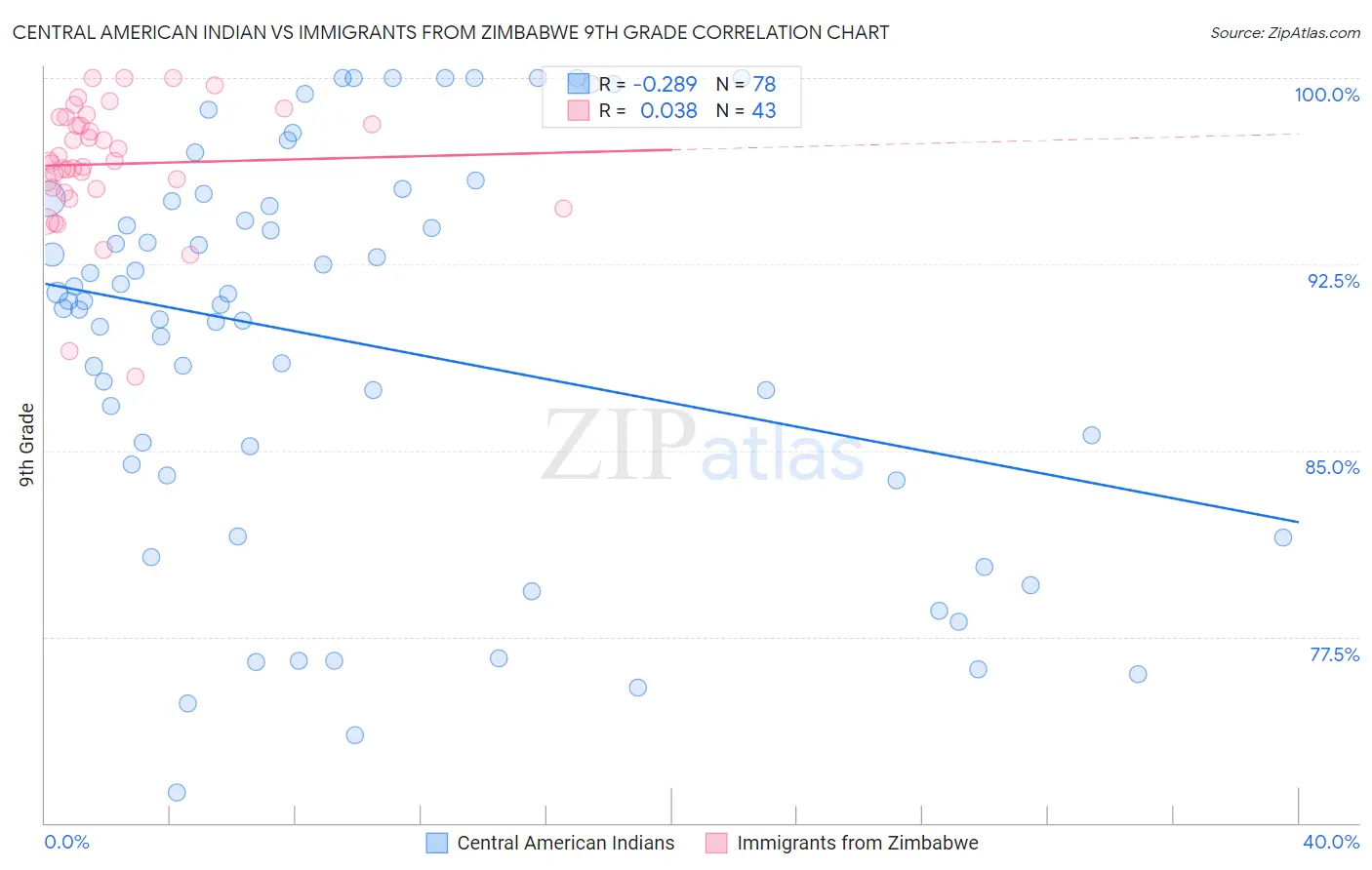Central American Indian vs Immigrants from Zimbabwe 9th Grade