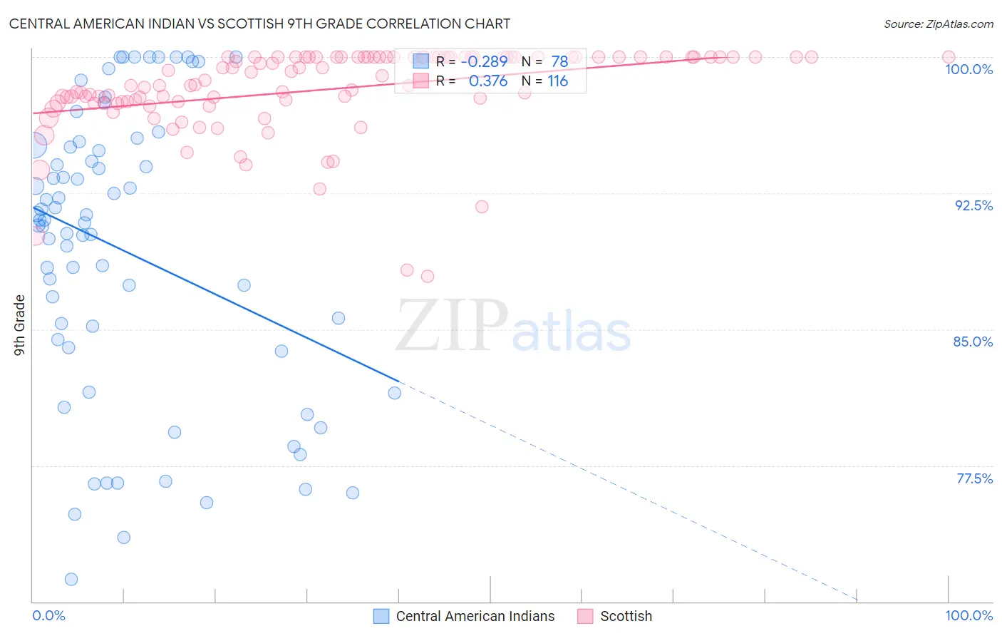 Central American Indian vs Scottish 9th Grade