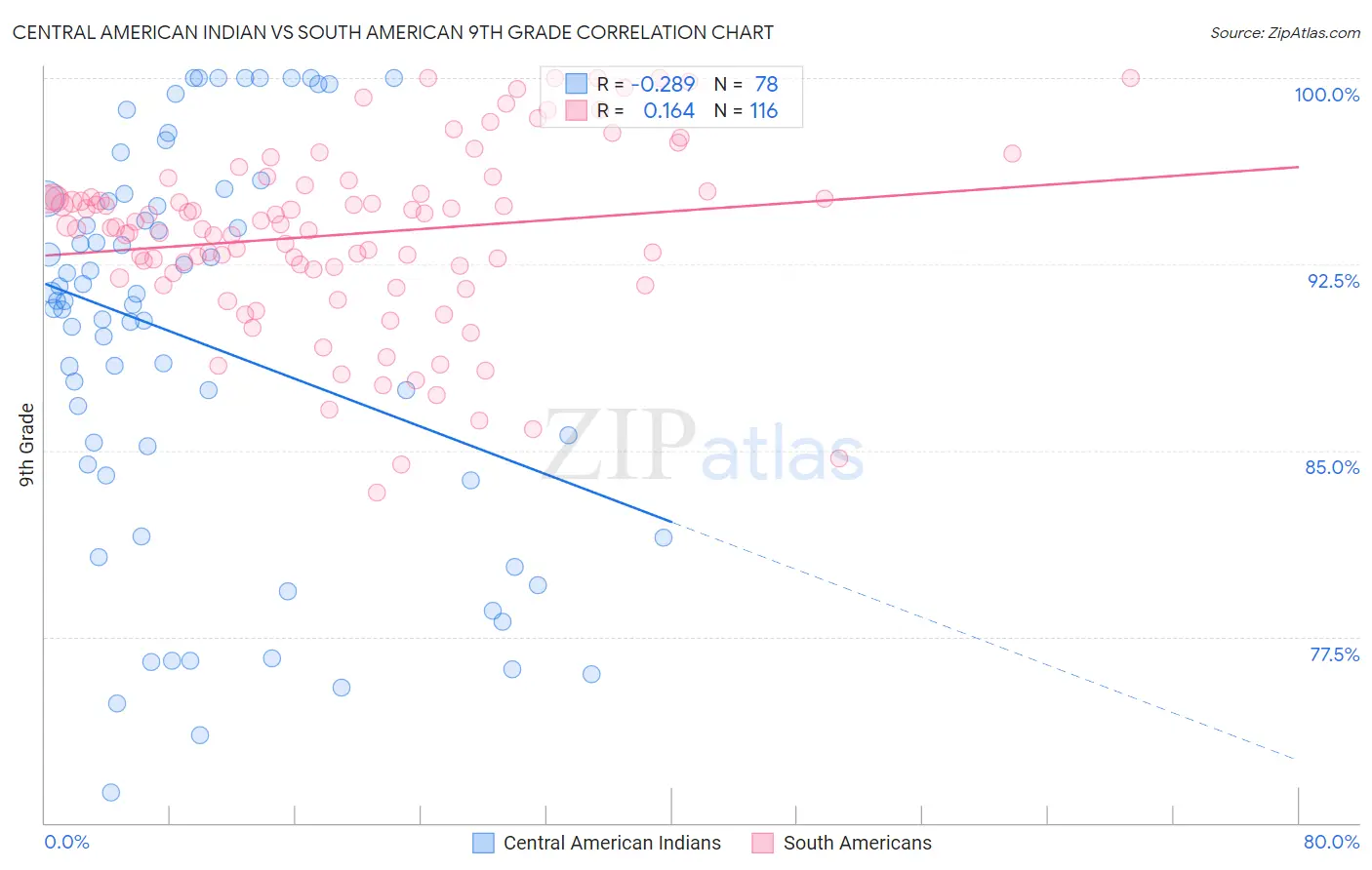 Central American Indian vs South American 9th Grade