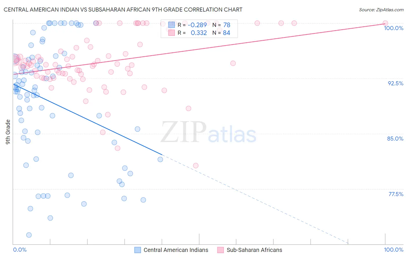 Central American Indian vs Subsaharan African 9th Grade