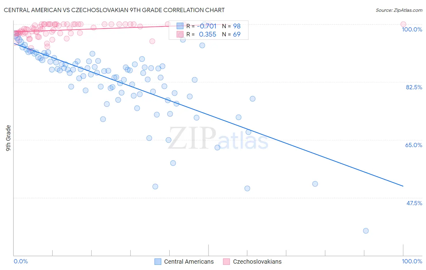 Central American vs Czechoslovakian 9th Grade