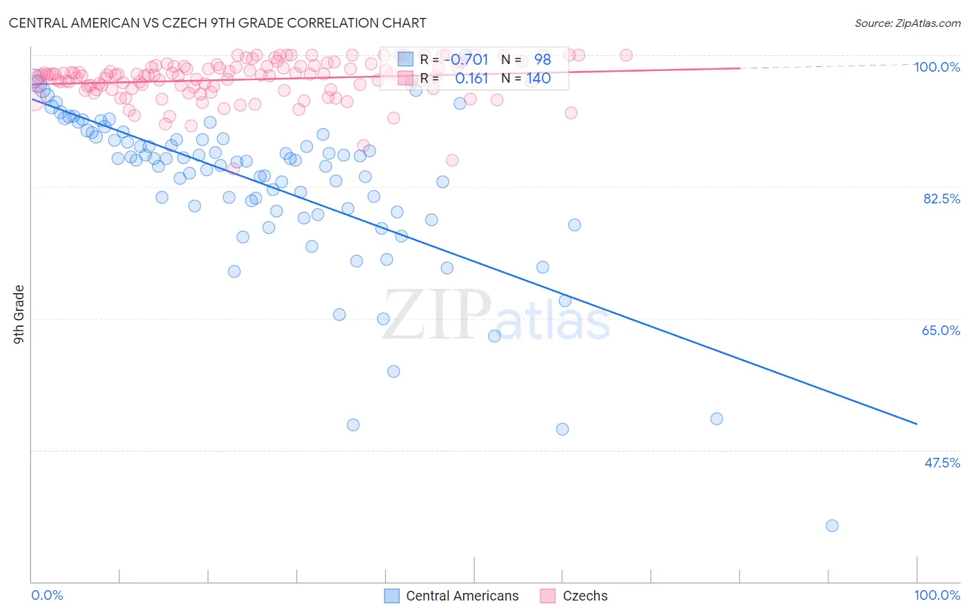 Central American vs Czech 9th Grade