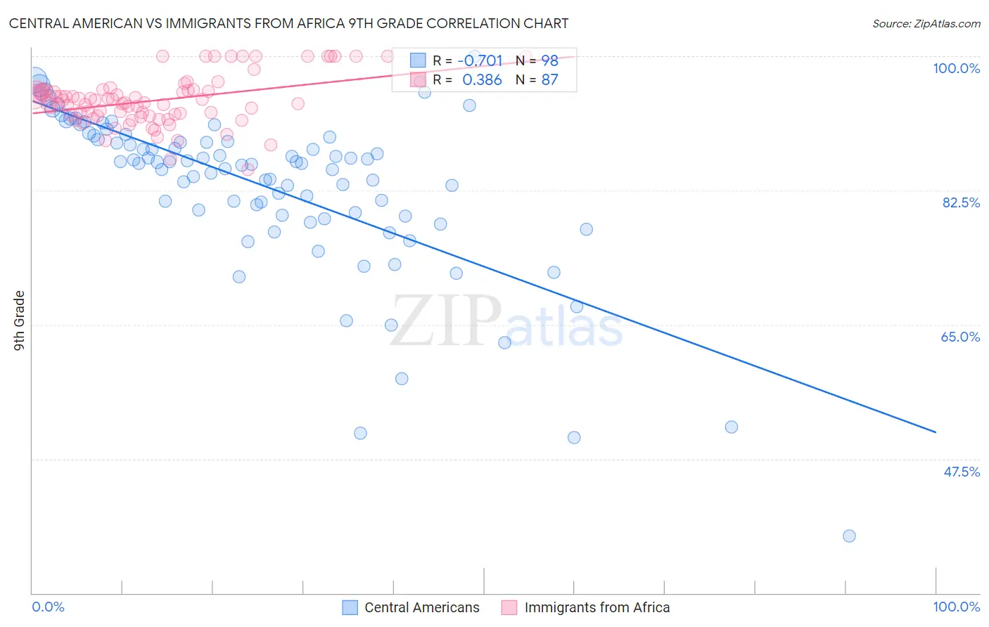 Central American vs Immigrants from Africa 9th Grade
