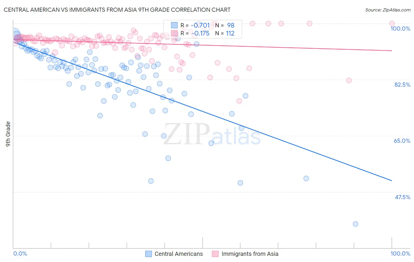 Central American vs Immigrants from Asia 9th Grade