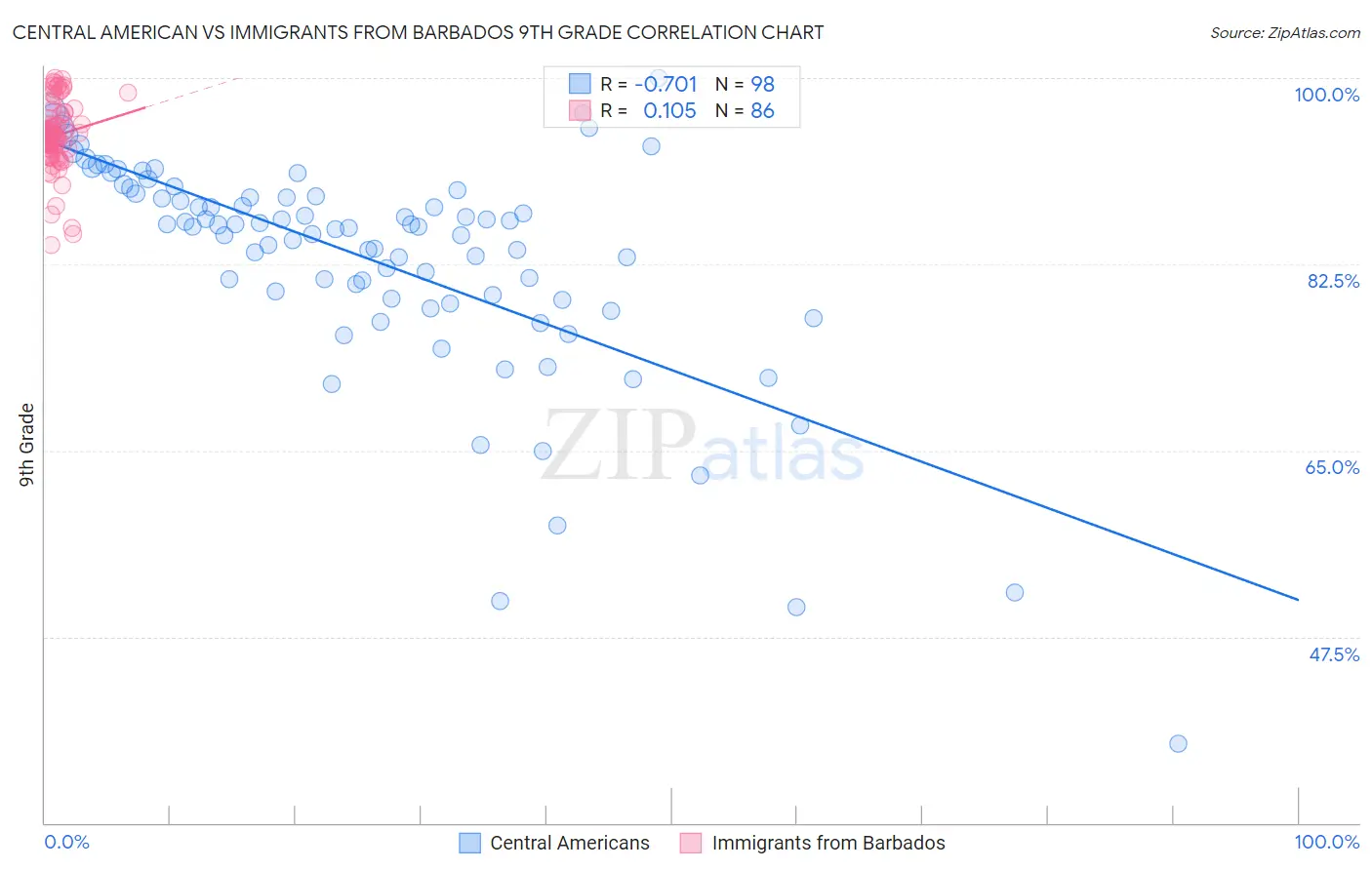 Central American vs Immigrants from Barbados 9th Grade