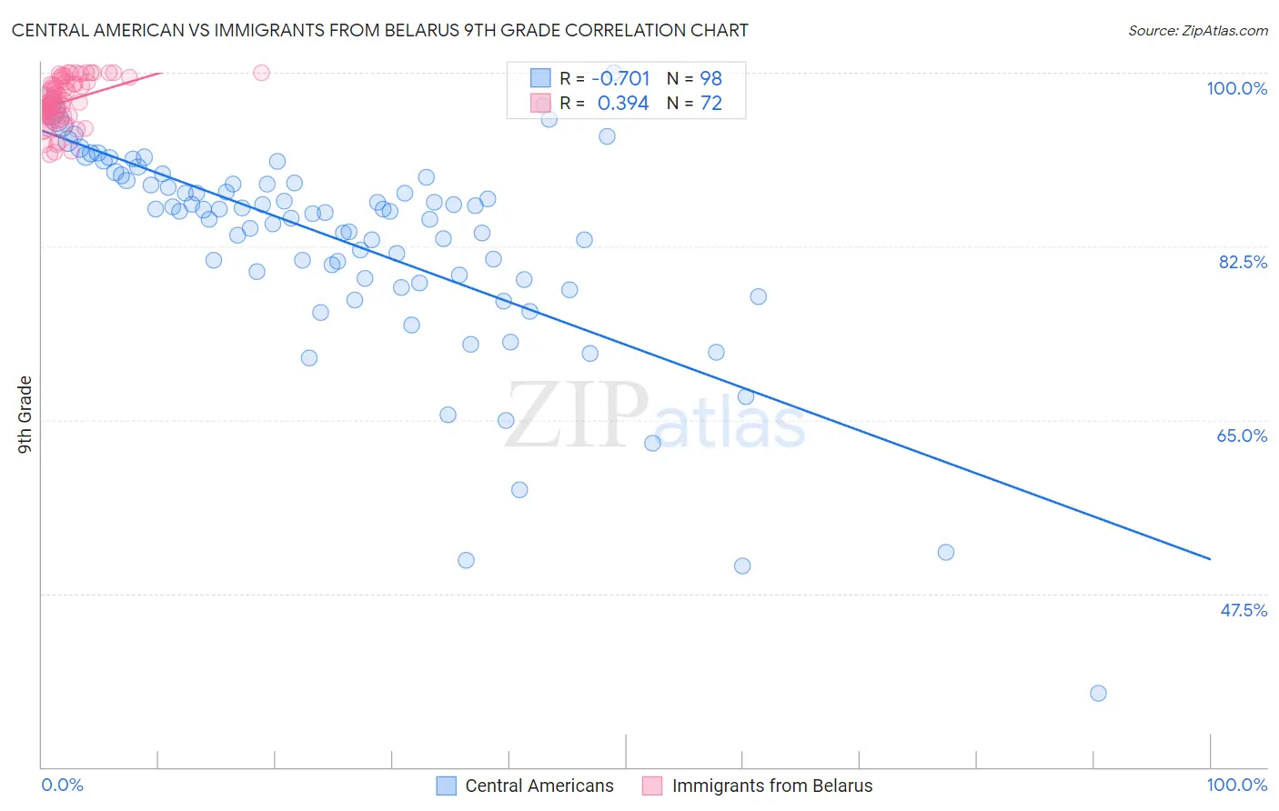 Central American vs Immigrants from Belarus 9th Grade