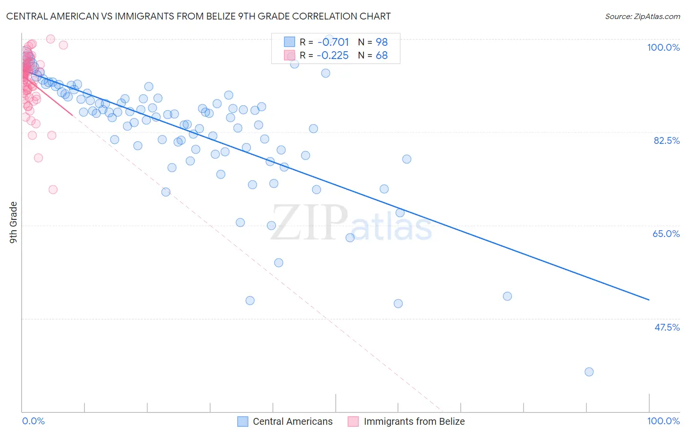 Central American vs Immigrants from Belize 9th Grade