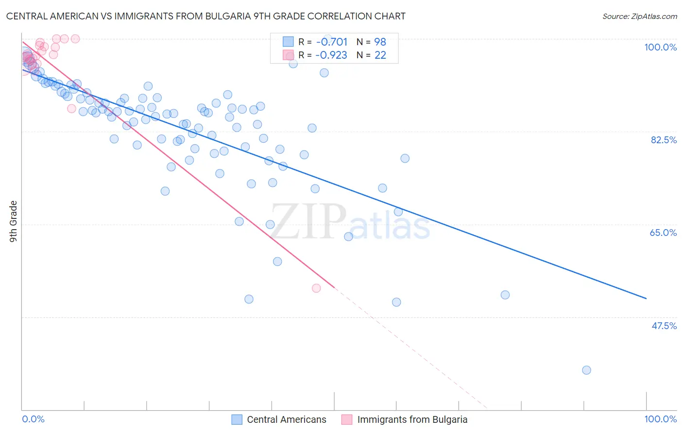 Central American vs Immigrants from Bulgaria 9th Grade