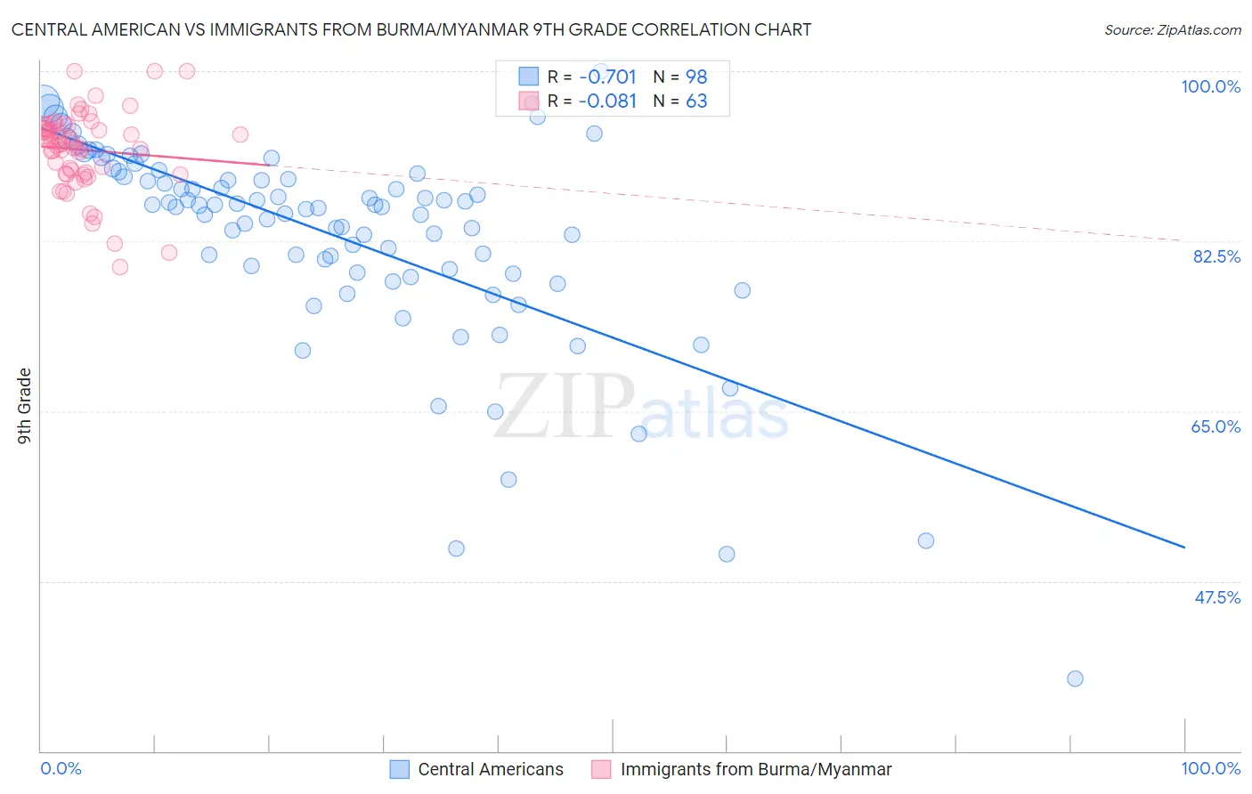 Central American vs Immigrants from Burma/Myanmar 9th Grade