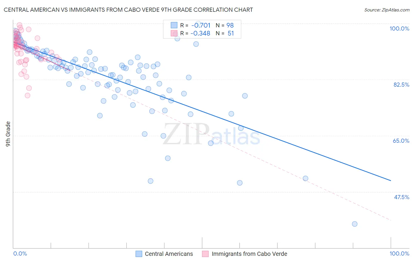 Central American vs Immigrants from Cabo Verde 9th Grade