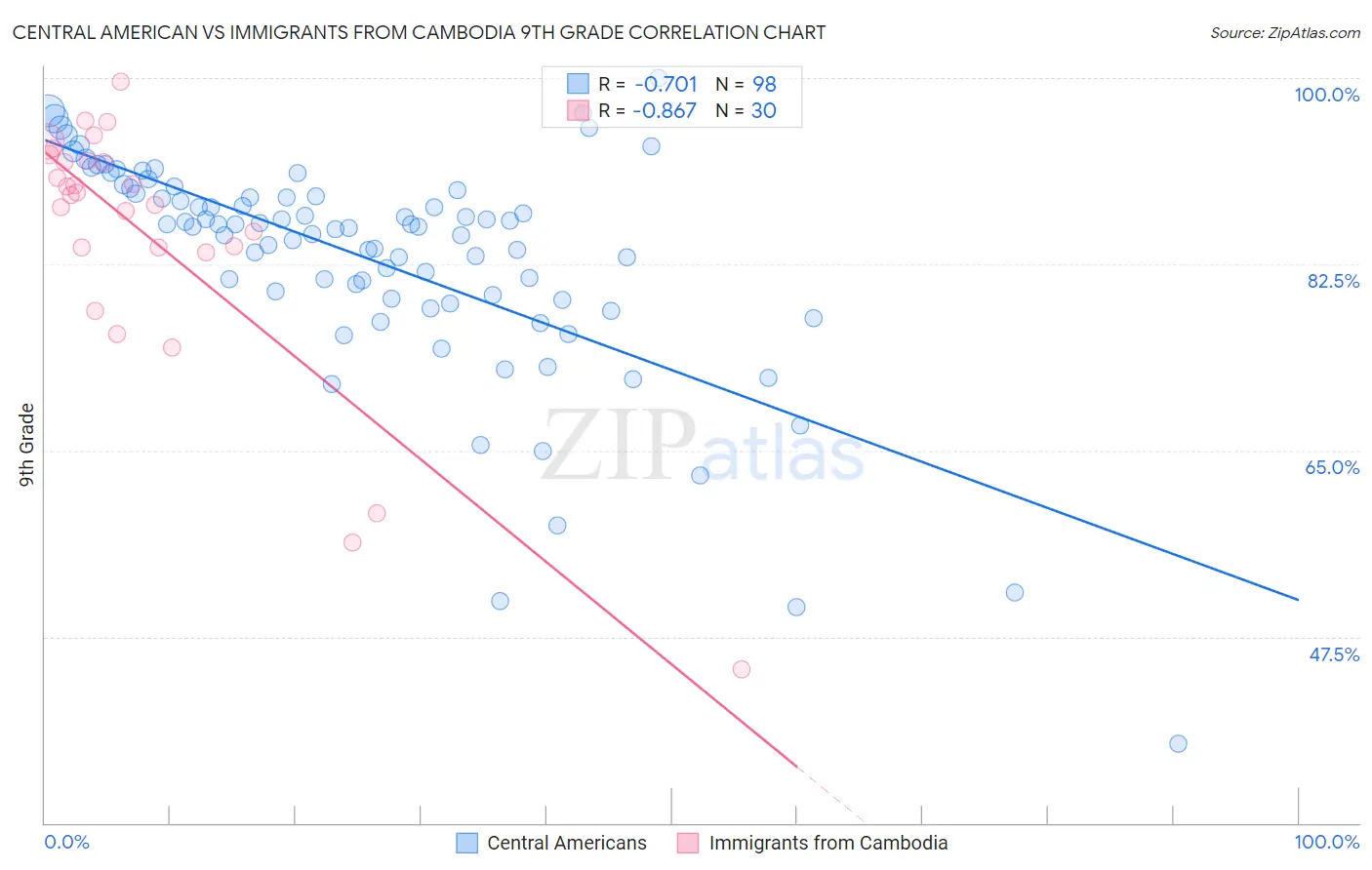 Central American vs Immigrants from Cambodia 9th Grade