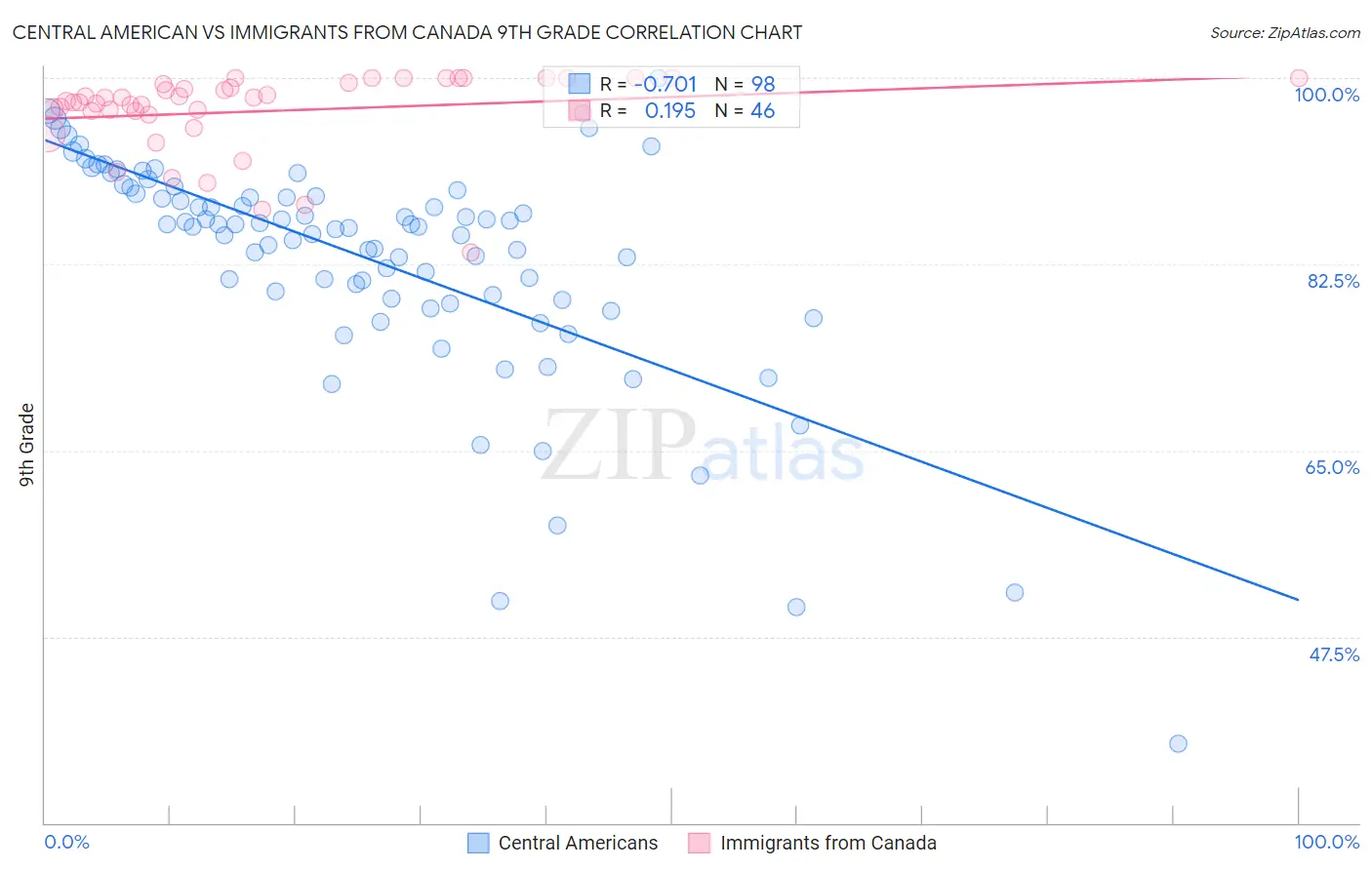 Central American vs Immigrants from Canada 9th Grade