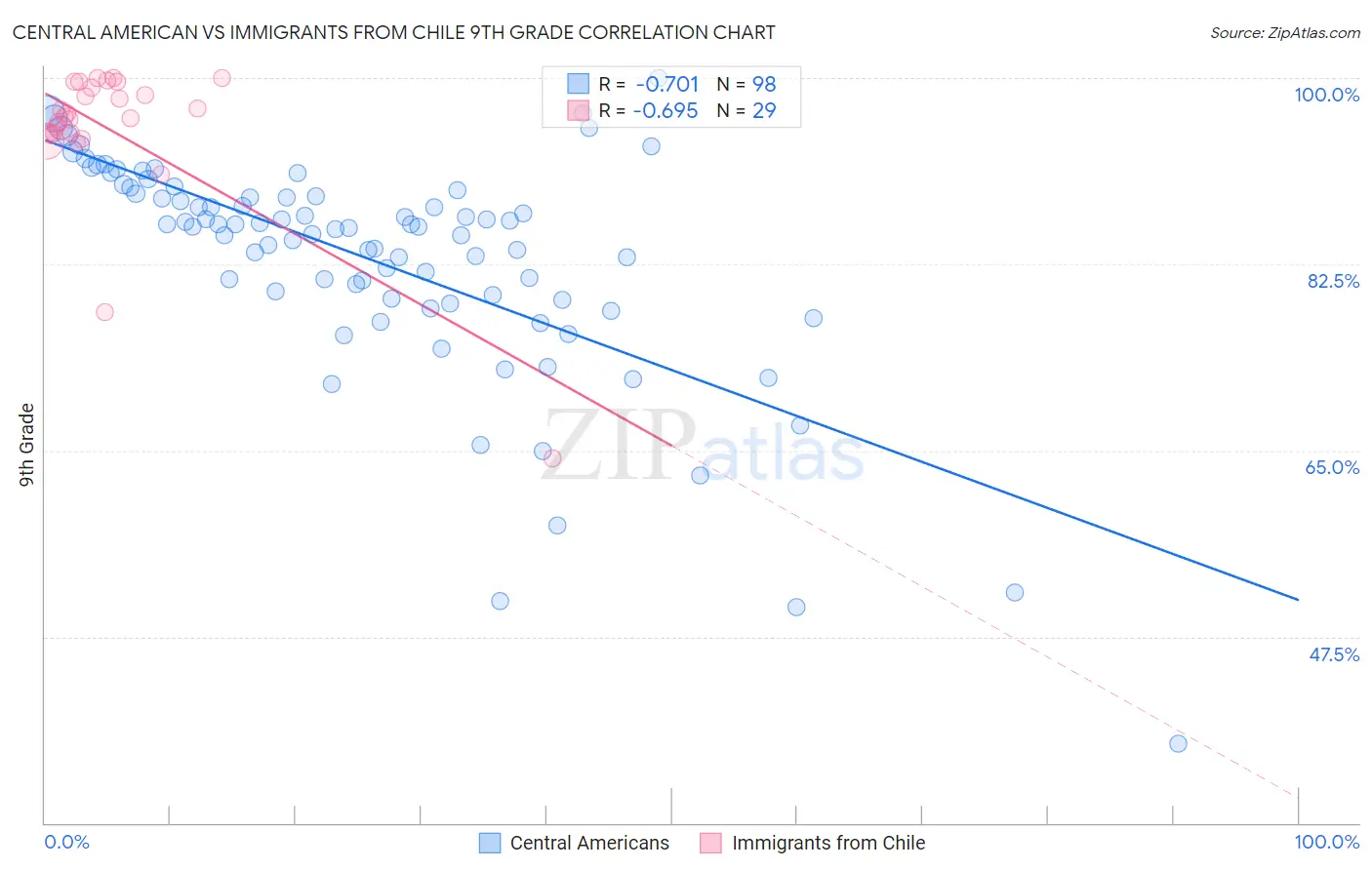 Central American vs Immigrants from Chile 9th Grade