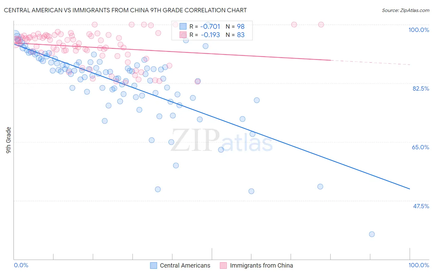 Central American vs Immigrants from China 9th Grade