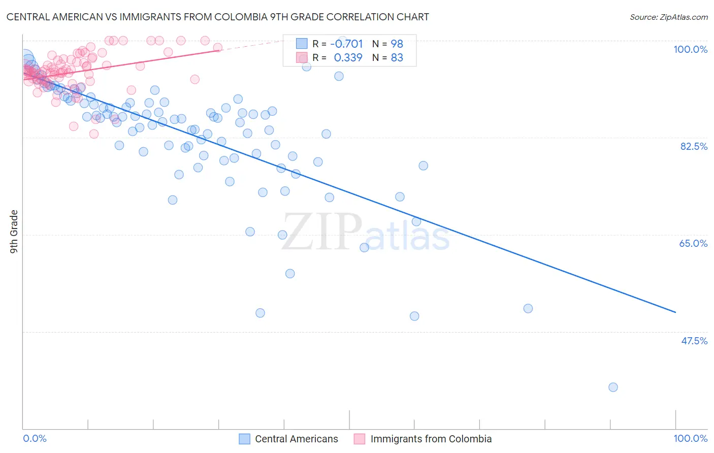 Central American vs Immigrants from Colombia 9th Grade