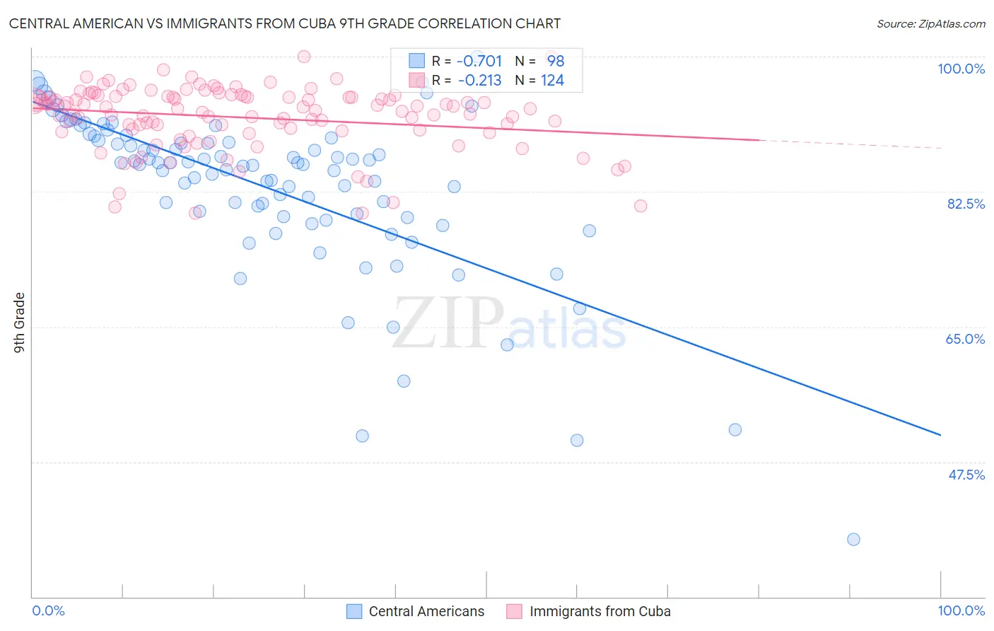 Central American vs Immigrants from Cuba 9th Grade