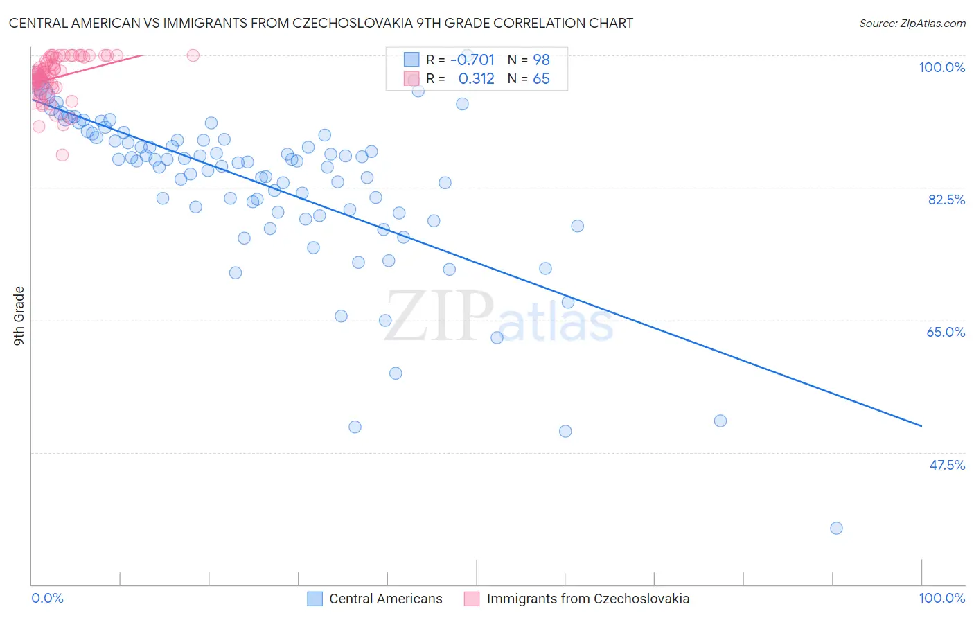 Central American vs Immigrants from Czechoslovakia 9th Grade