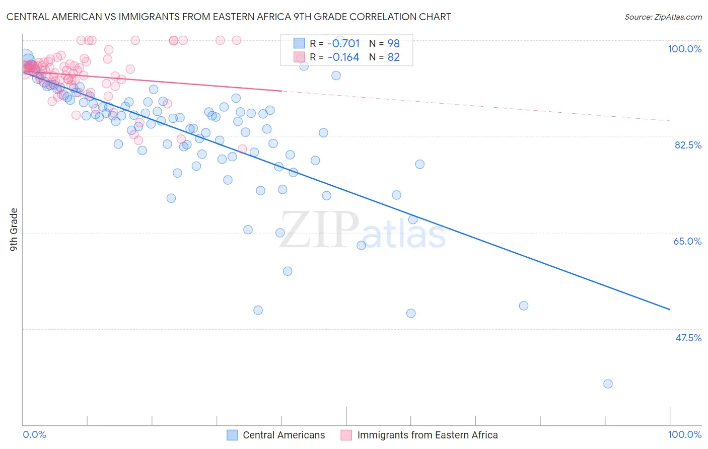 Central American vs Immigrants from Eastern Africa 9th Grade
